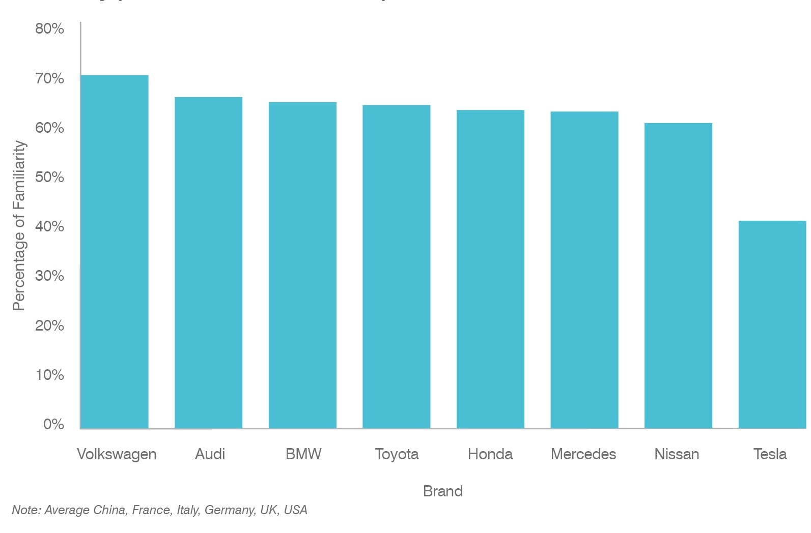 Familiarity (% know a little or know well)
