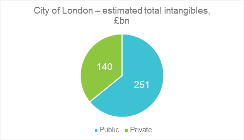City of London - estimated total intangibles